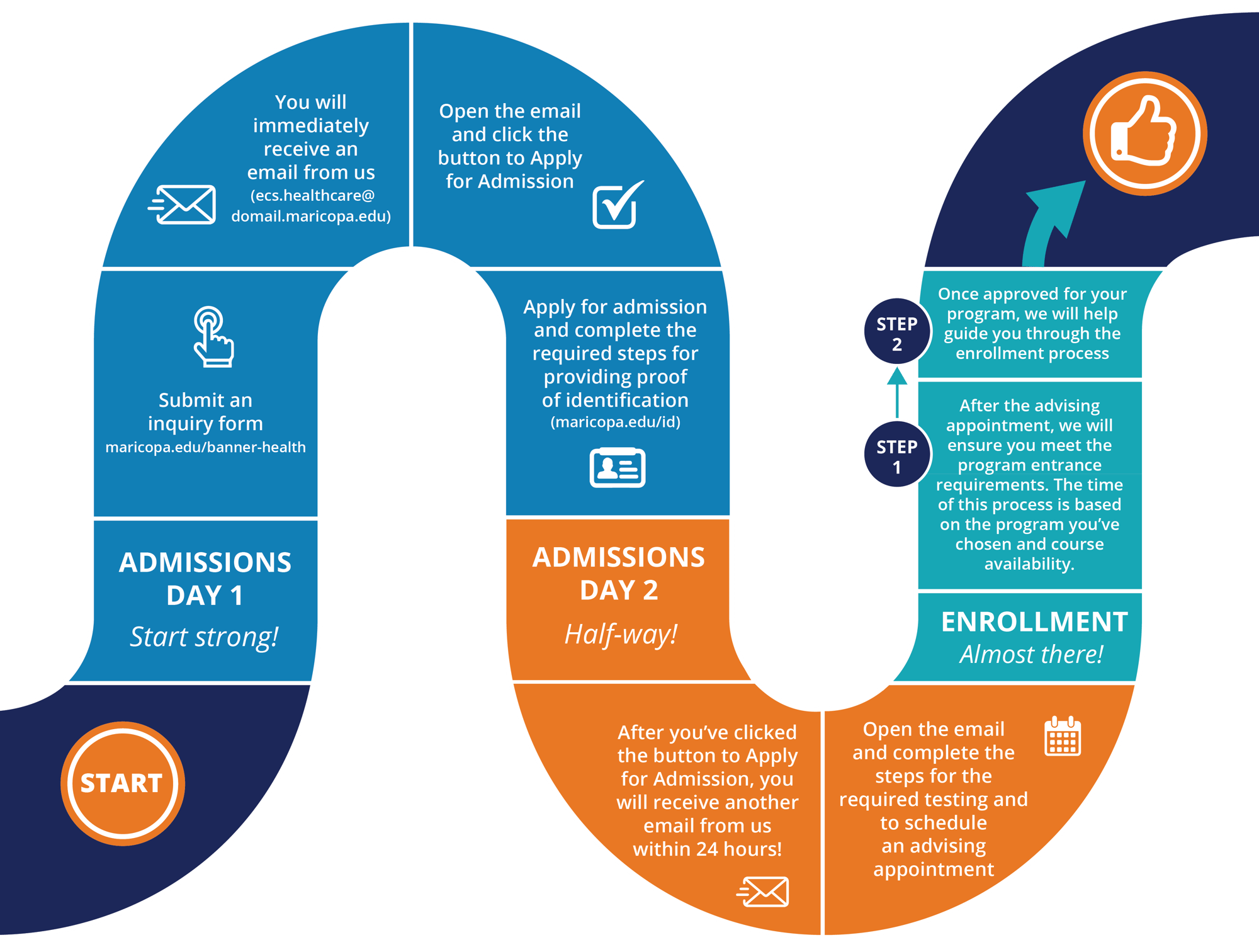 Admissions and Enrollment Journey Infographic