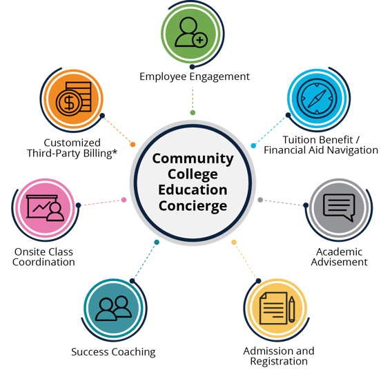 Community College Education Concierge: Employee Engagement,  Tuition Benefit/Financial Aid Navigation, Academic Advisement, Admission and Registration, Success Coaching, Onsite Class Coordination, Customized Third-Party Billing