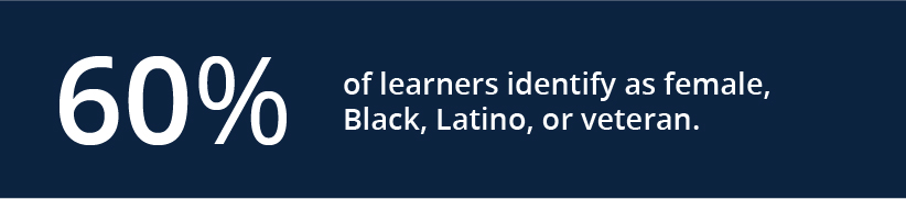 60% of learners identify as female, Black, Latino, or veteran